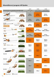 10. stránka Stihl letáku